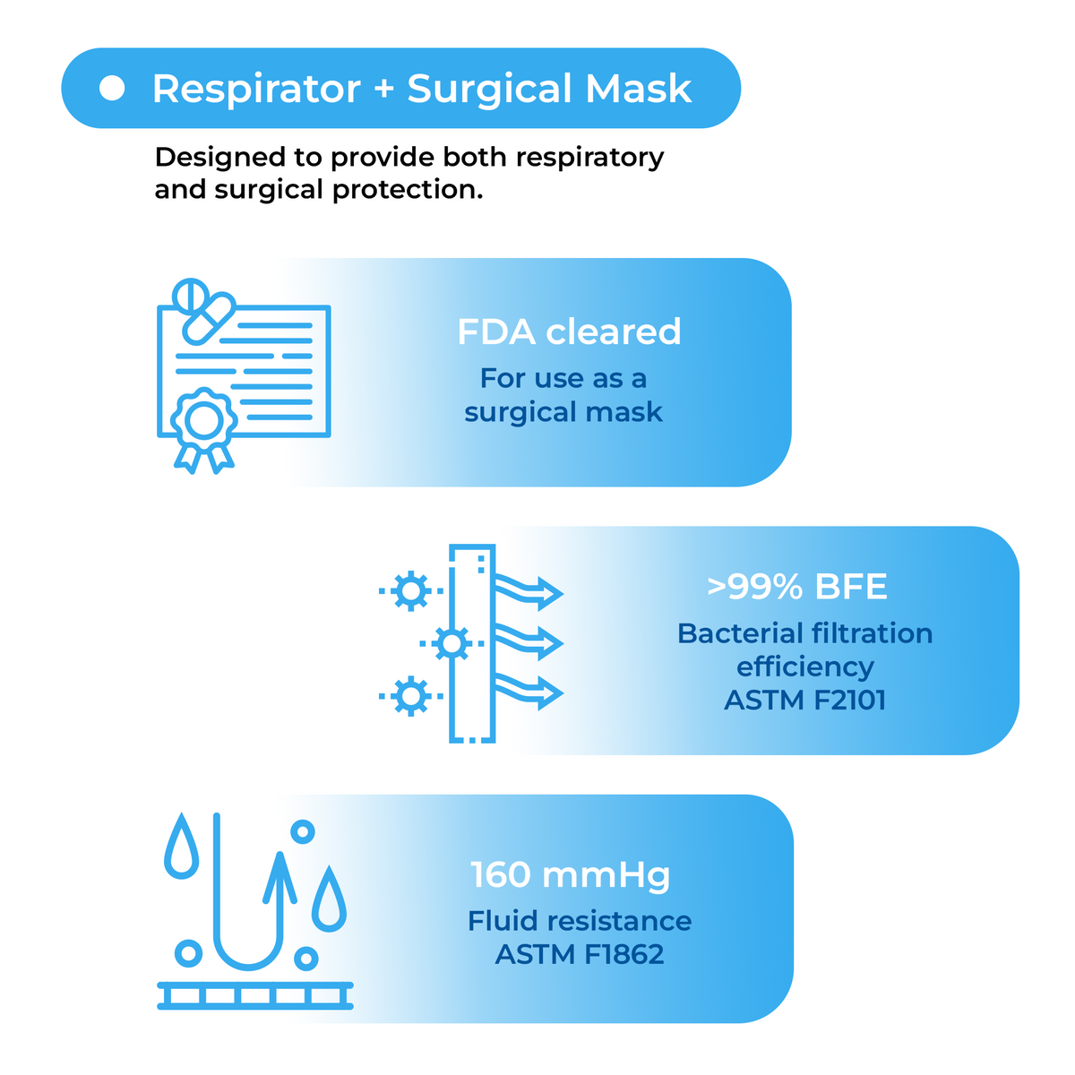 Respirateur et masque chirurgical 3M N95 Aura™ 1870+ Fabriqué au Canada (NIOSH)