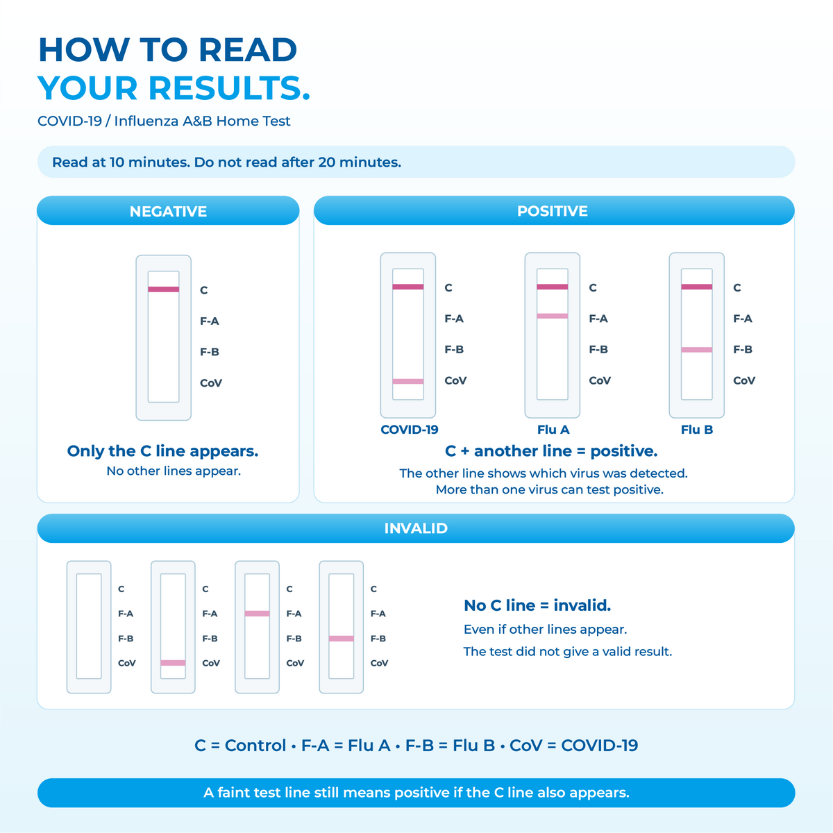 How to Read WELLlife™ COVID-19 ⁄ Influenza A&B Home Test Results