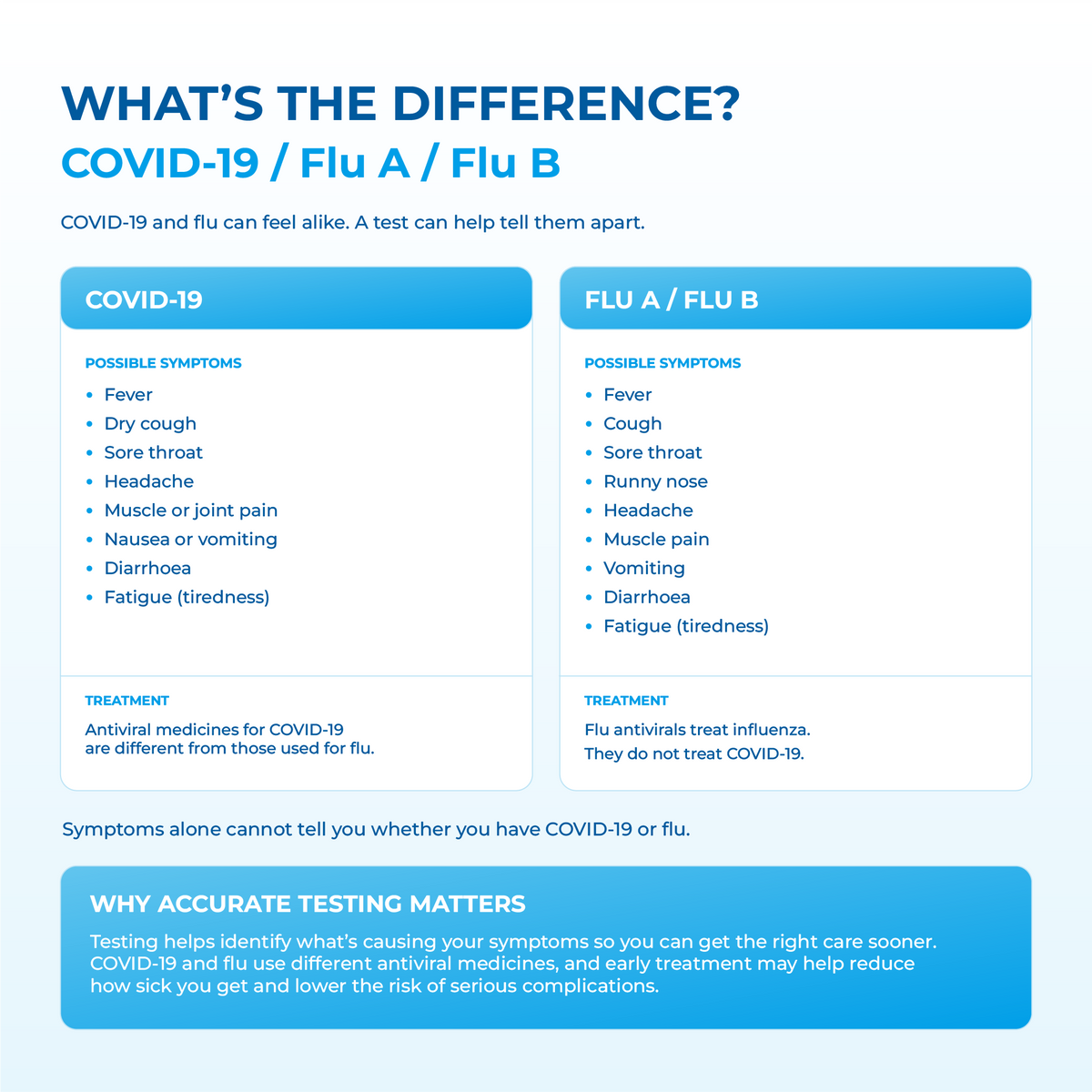 COVID-19 / Flu A / Flu B. What’s the Difference?